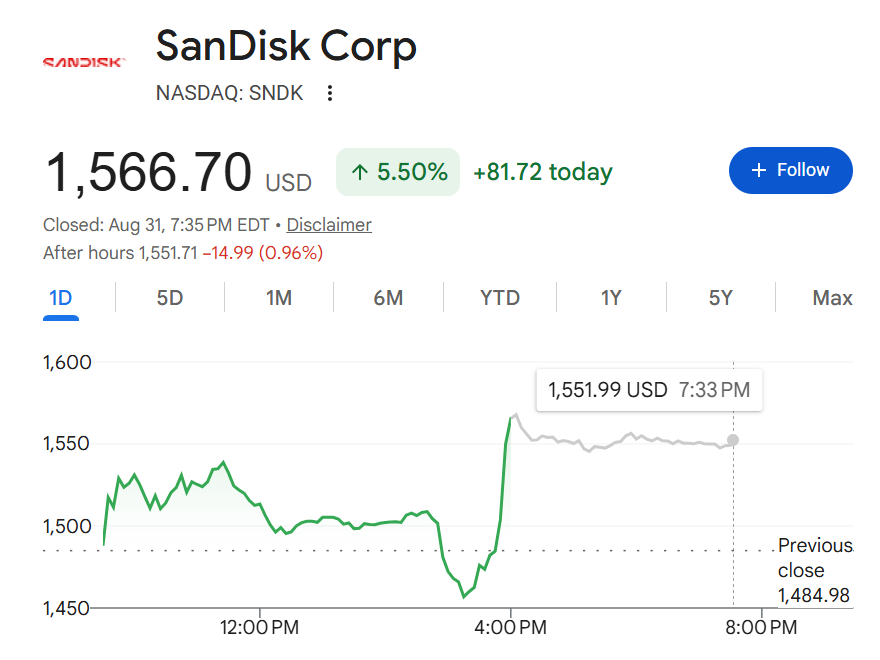 PhotonCap's tweet photo. - $SNDK was added to the MSCI World Index, effective September 1 following the August 31 close, and was the largest new MSCI World addition by full market capitalization in the August review.

- The inclusion forces ETFs and passive funds tracking MSCI World/ACWI benchmarks to purchase $SNDK according to its new index weight, creating mechanical buying demand around the rebalance close.

- $SNDK reversed an intraday decline and closed +5.5% at $1,566.70, with volume jumping to roughly 20.35M shares, suggesting that a meaningful portion of today's late-session rally was MSCI rebalance flow rather than a sudden change in NAND fundamentals.

>The most interesting part was not the +5.5% itself, but the late-session reversal combined with the volume spike.

>This looks heavily influenced by MSCI-related passive buying. That demand largely becomes a one-off event after today's close, so I would not automatically extrapolate today's move into tomorrow.

>Longer term, however, MSCI World inclusion is meaningful: $SNDK has effectively entered the global large-cap institutional benchmark universe.