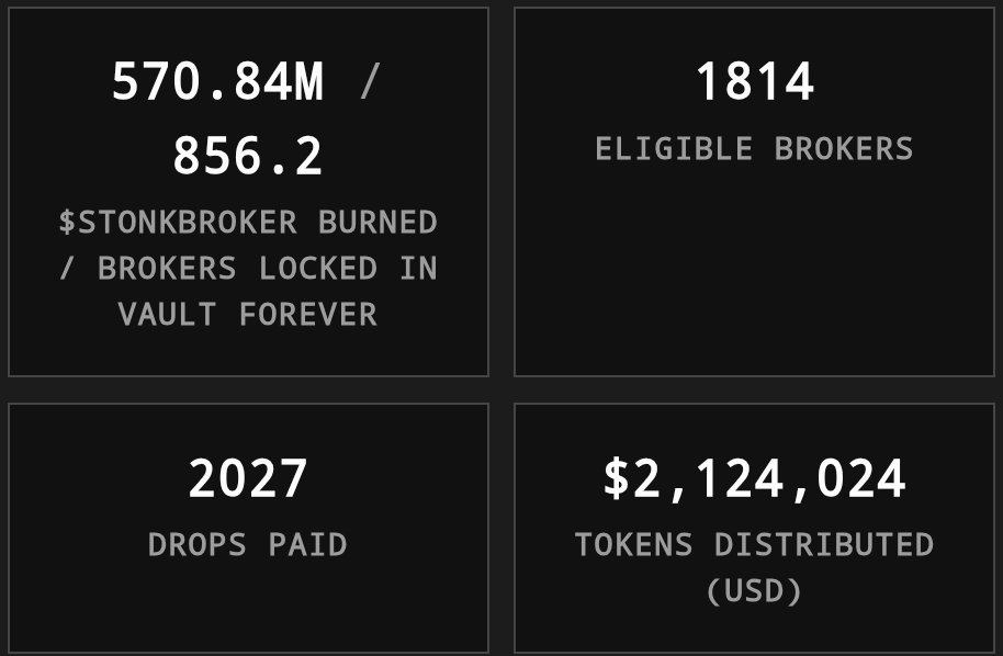 Executiveape1's tweet photo. Over 2m has been distributed to holders for marketing rewards since @realstonkbroker came to life &amp; 570m $stonkbroker burned already!

I dont see @OxSimpleFarmer stopping anytime soon so this is your fair warning we still have higher to go much higher!

You been warned. https://t.co/NIB1QBMaZe