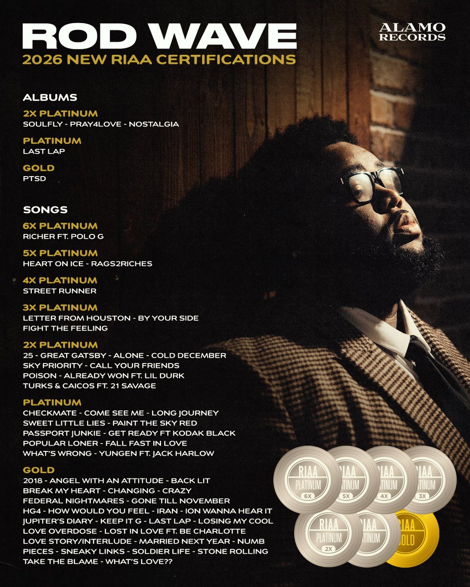 Kurrco's tweet photo. With 59 new RIAA certifications, Rod Wave is now the only rapper to release 6 consecutive Platinum-certified albums since 2019 and has become the most RIAA-certified rapper from Florida, surpassing Kodak Black and XXXTENTACION. https://t.co/TYv631vkKF