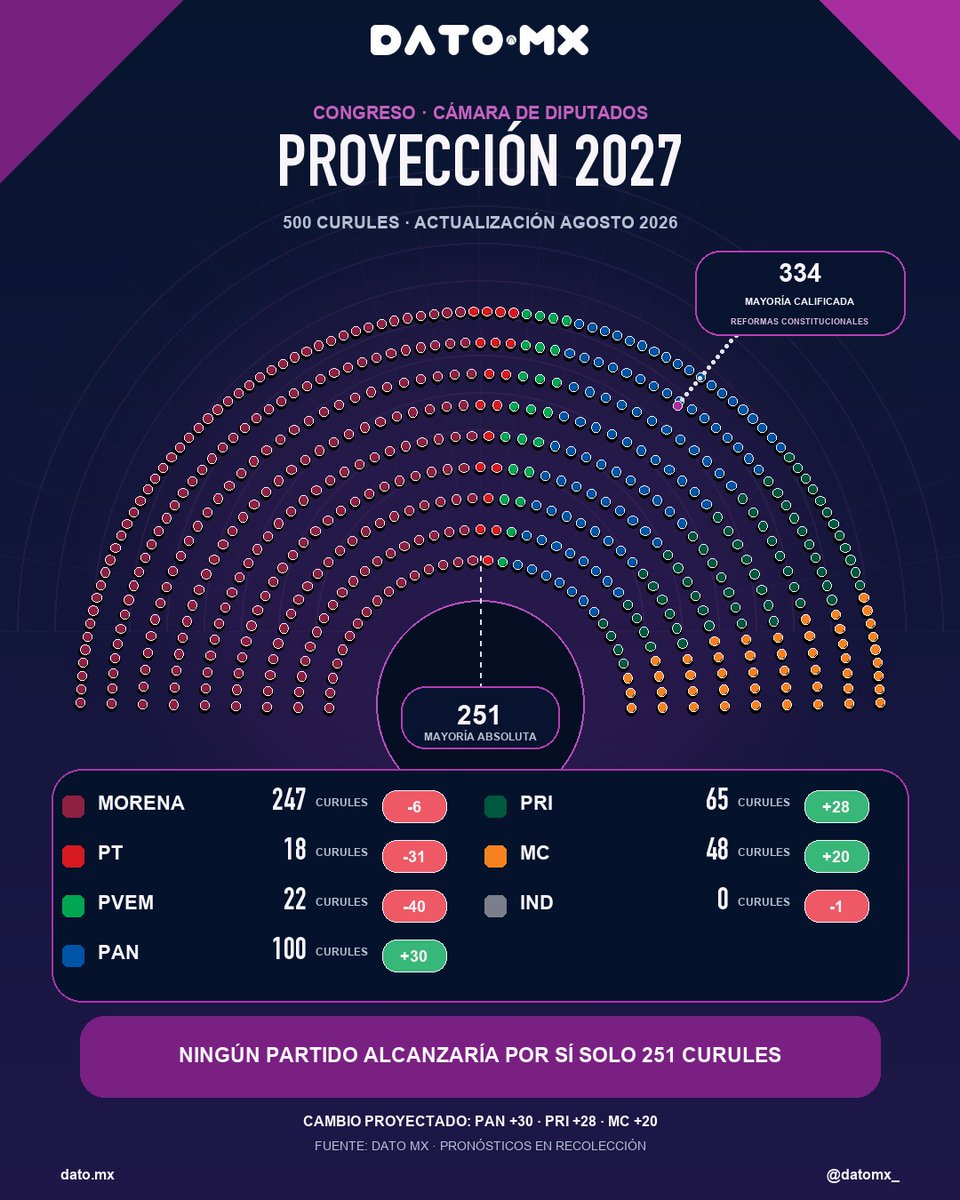 datomx_'s tweet photo. 📊 ¿Cómo cambiaría la Cámara de Diputados rumbo a 2027?

La nueva proyección de Dato MX muestra un escenario muy distinto al de la integración actual: PAN, PRI y MC aumentarían su representación, mientras Morena y sus aliados perderían curules.

¿Quién tendría la mayoría? 👀 https://t.co/FiGXCnjyBz