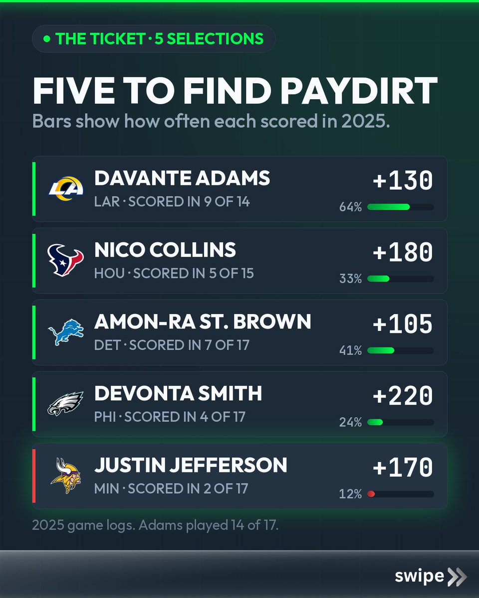 terminalup's tweet photo. Five touchdowns. Two continents. One ridiculous Week 1 sweat.

@NextLevelBets_ needs Davante Adams, Nico Collins, Amon Ra St. Brown, DeVonta Smith and Justin Jefferson to all find the end zone. A $10 wager could return $1,140.65 if every leg hits.

Is Jefferson the value or the trap?