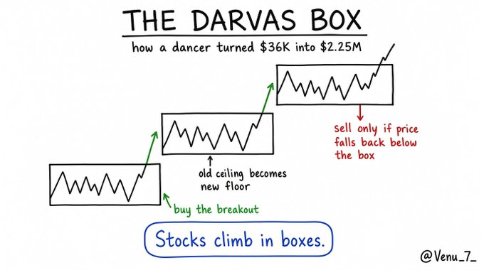 Vternu_7_'s tweet photo. In 1957, a professional dancer turned $36,000 into $2.25 million in just 18 months.

While touring the world.

Getting stock quotes days late by telegram.

His system was built around one simple idea:
- Stocks climb in boxes
- Price moves between a floor and ceiling
- When it https://t.co/jKv9kKK9xF