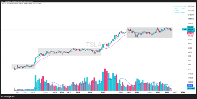 Vternu_7_'s tweet photo. Tesla 
$TSLA
 has a history of building massive multi-year bases, followed by monster 1-2 year runs.

Now we’re sitting inside another one.

Betting against Elon has historically been an expensive game. https://t.co/FRnejJExRt