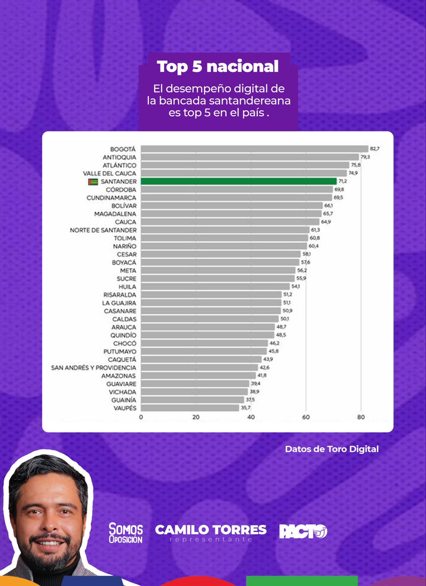 CamiloTorres_RC's tweet photo. El poder de la palabra está retumbando en el corazón de los Santandereanos. 

Somos líderes absolutos de la conversación digital en Santander y Top 5 nacional; eso es muestra de qué llegamos al Congreso para darle voz al territorio de manera incansable. ¡Vamos por más!📈✊🏼

#CamiloTorres #Congreso #Santander