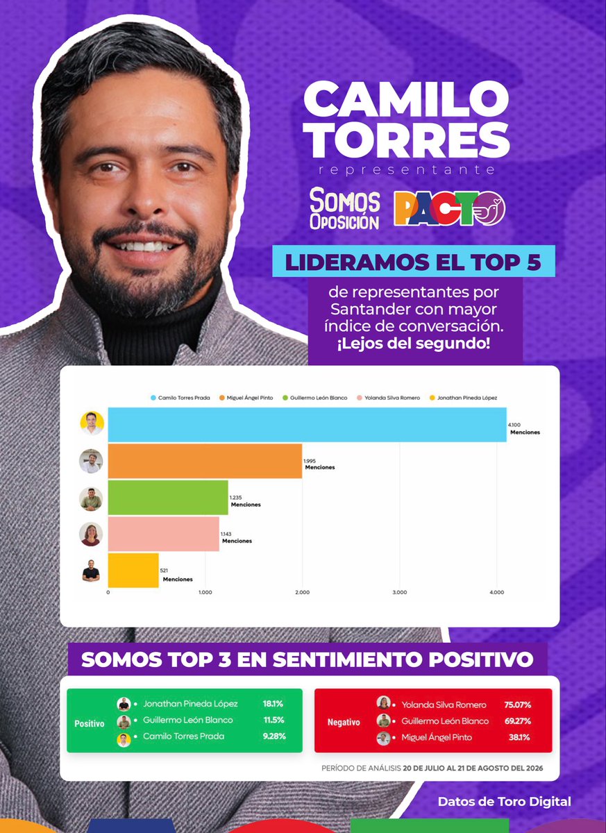 CamiloTorres_RC's tweet photo. El poder de la palabra está retumbando en el corazón de los Santandereanos. 

Somos líderes absolutos de la conversación digital en Santander y Top 5 nacional; eso es muestra de qué llegamos al Congreso para darle voz al territorio de manera incansable. ¡Vamos por más!📈✊🏼

#CamiloTorres #Congreso #Santander
