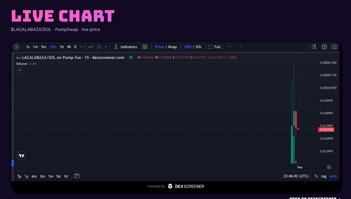 allmight_dev's tweet photo. Here is the live chart , ready to use and functional.

Soon, live on https://t.co/5XnvXzHTzU

$LACALABAZA https://t.co/Kb9cdfX0NO