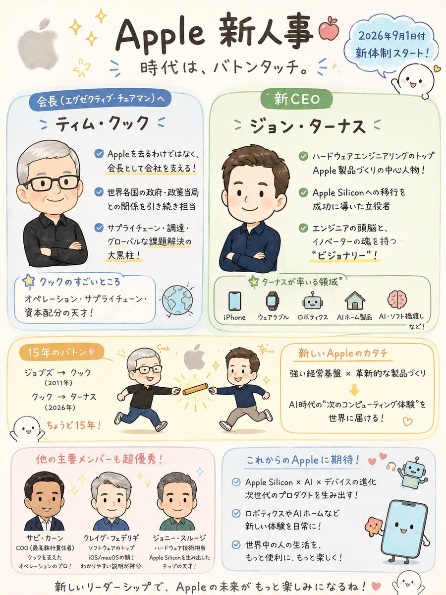 okapi_shuhu's tweet photo. Apple新CEO、ジョン・ターナスはかなりアツいと思う🔥

クックは会長へ。
ターナスはCEOへ。

15年ぶりのバトンタッチ🤝

「オペレーションの天才」から
「ものづくりの天才」へ

という交代に見えます👇 https://t.co/Mhe3ZThH57