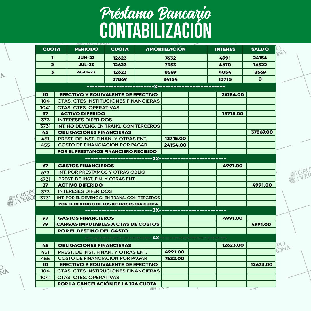 GrupoVerona's tweet photo. πCuando tu #empresa adquiere #financiamiento, el #tratamiento bajo el (#PCGE) exige abrir correctamente las #cuentas de #activo #diferido para #amortizar los #costos de manera #ordenada π‘#GrupoVerona #Tributario #JoseVerona #SUNAT #Empresas #Plusvalia #SUNARP #Emprendimiento https://t.co/q6XBRESxGq
