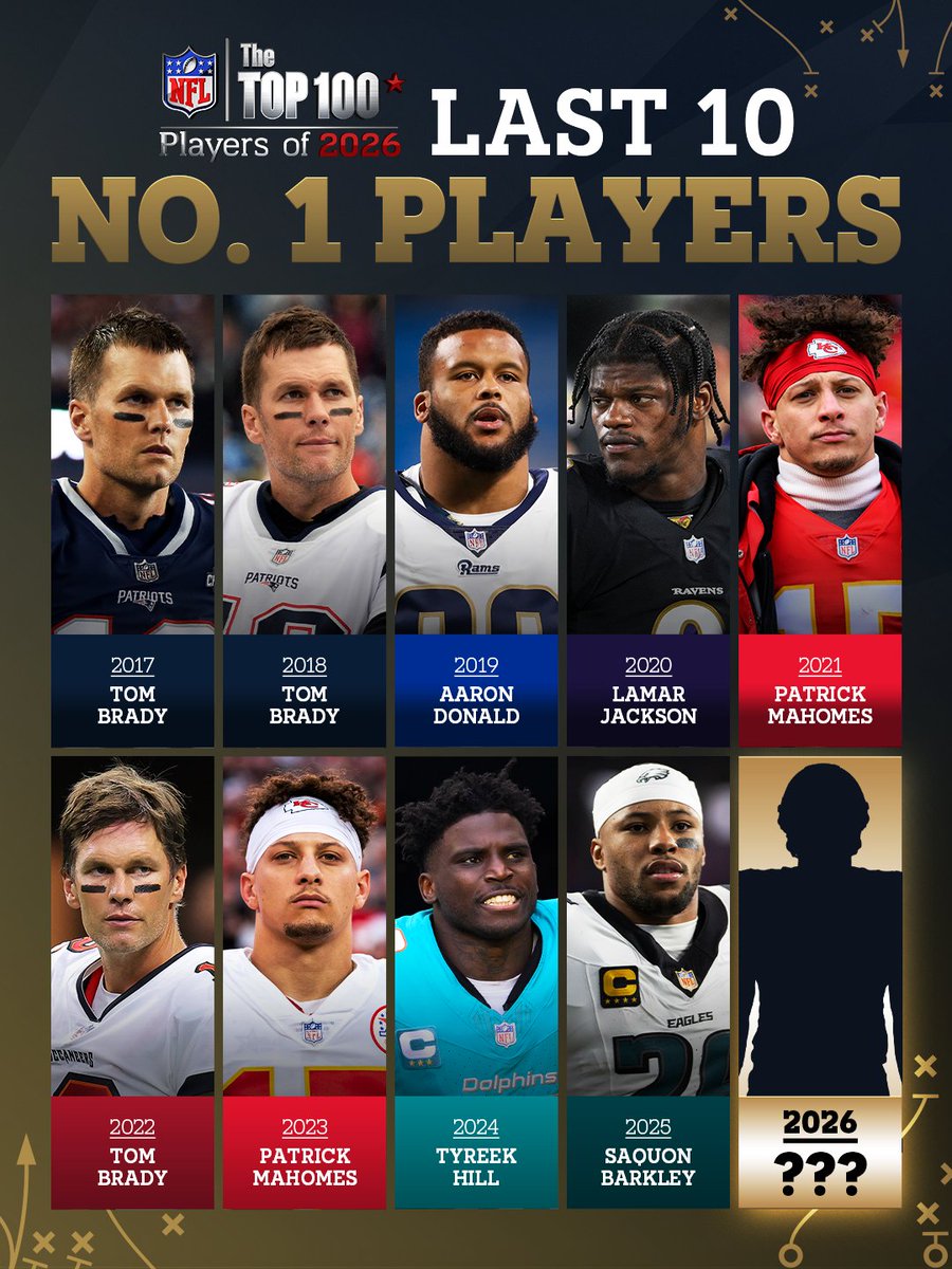 NFL's tweet photo. Who will rise to the top this year? 🥇 https://t.co/512EIZKzRZ