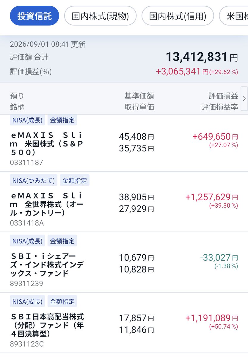 point_back_'s tweet photo. キオクをナンピンするためグロリンを利確

望まない形で今年の売却益+配当で税引後300万円を達成してもう��

運用資産合計
4,217万円(+658万円、+18.5%)

【個別銘柄】
2,388万円(+159万円、+7.1%)

【新NISA】
1,341万円(+306万円、+29.6%)

【確定拠出年金】
487万円(+192万円、+65.4%)

#運用資産 https://t.co/ZP7PZKneyT