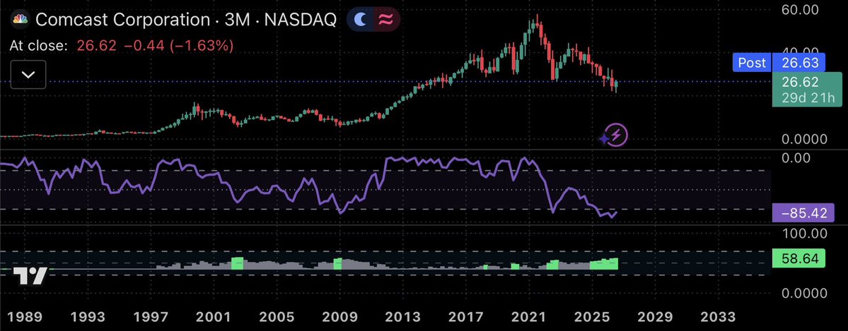 DVI_Newsletter's tweet photo. $CMCSA Comcast is a global media, broadband, wireless systems giant. The stock is at multi year lows and offers deep value to investors. It is currently in the #DividendValueIndex.

#Dividend Yield: 5.08%
Forward P/E: ~7.07

Follow for more #dividendstocks #investing.

$SCHD $VYM https://t.co/96yDAD0AUR
