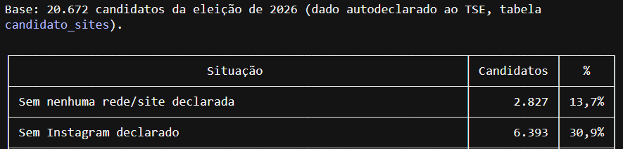 renanpedia's tweet photo. Baixei os dados oficiais de todos os candidatos das eleições de 2026. Mais de 30% deles, ou 6.393 candidatos, não declararam o Instagram, que é hoje uma das redes sociais mais utilizadas.

Além disso, mais de 13% não declararam nenhuma rede social ou sequer um link. Isso equivale a 2.827 candidatos.

Ou seja, uma parcela enorme dos candidatos, um total de 9.210 mais de 40%, possui candidaturas, no mínimo, suspeitas.