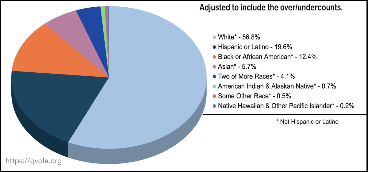 BasedPlural's tweet photo. @doomernat22 13% of your country is made up of Africans mate… https://t.co/VOhQPaM3va