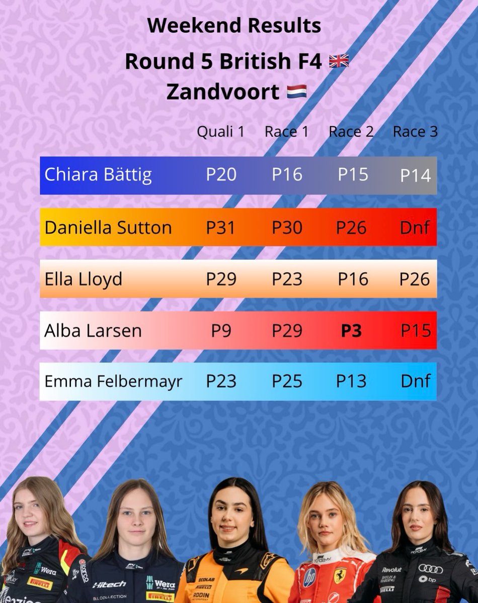 MarceloWoodend's tweet photo. Weekend recap: British F4 at Zandvoort saw Alba Larsen take P3 in the reverse-grid race—her first overall podium. At the Red Bull Ring, both GB3 drivers finished in the top 10 across an up-and-down weekend. https://t.co/OgiG9m3l8Y