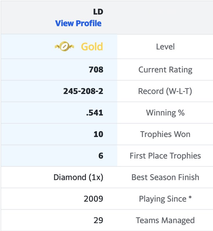 Alex__Monaco's tweet photo. Post your Fantasy Football Stats!! Let’s see what you got  

(Yahoo edition)

🏆10 ‘Meet the Fockers’ overall trophies
🥇6 1st Place trophies
📈 245-208-2 record 
💳Player since 2009 
🧳Managed 29 Teams

#FantasyFootball #YahooFantasy https://t.co/8sVUkjw0cq