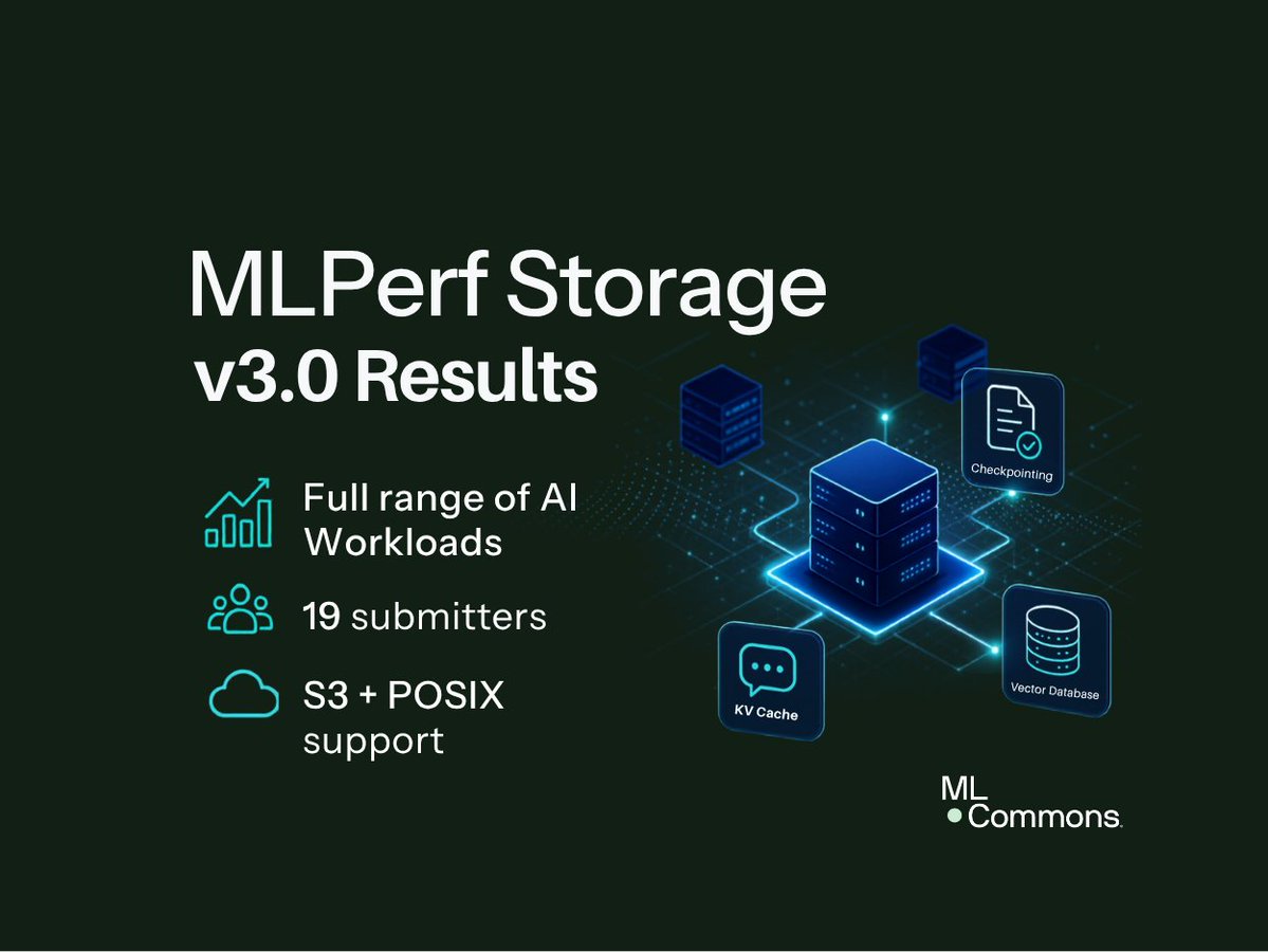 MLCommons's tweet photo. MLPerf Storage v3.0 is out.

144 results. 19 orgs. 11 first-time submitters.

4 workloads: training, checkpointing, vector DB, KV cache.
New efficiency metrics: rack-unit density and provisioned power.
S3 API support. 8B to 1250B parameter checkpointing.
https://t.co/yEiumHDd8d https://t.co/khvqJlPXW0