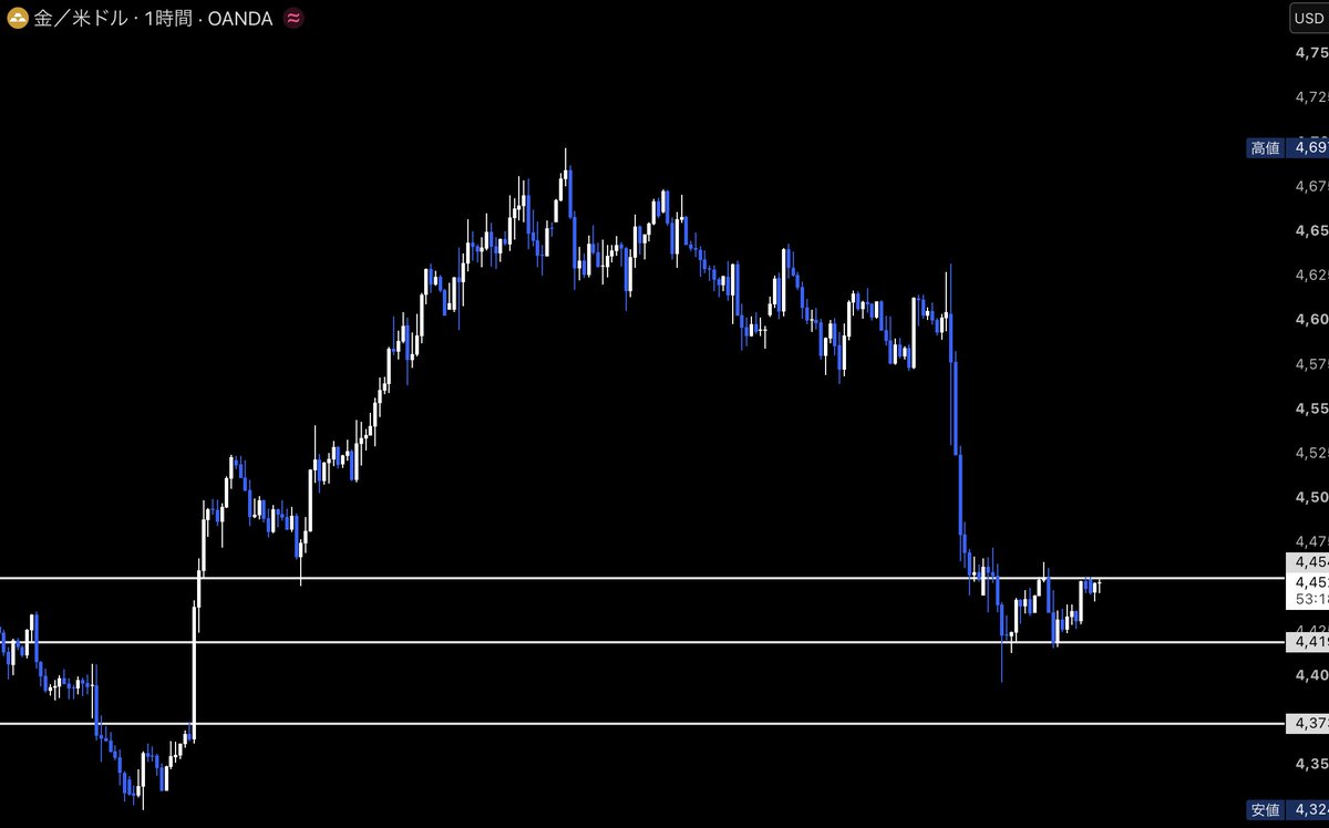 hatti_dayFX's tweet photo. #XAUUSD

""ゴールドのこの形は逃したらダメだろ""

ジャクソンホール会議で下落したGOLDは底から仕込むチャンス

乗りたい人いる？