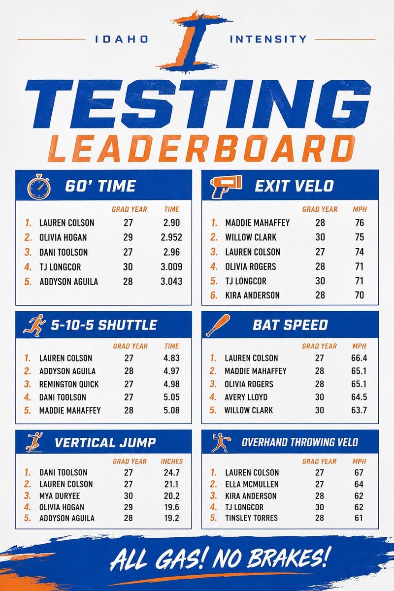 IdahoIntensity's tweet photo. Some great testing this previous weekend and big numbers from our 16u and 18u teams. Thanks so much @jbslim for coming all the way to Idaho from Austin! https://t.co/wiMKoqIEDJ