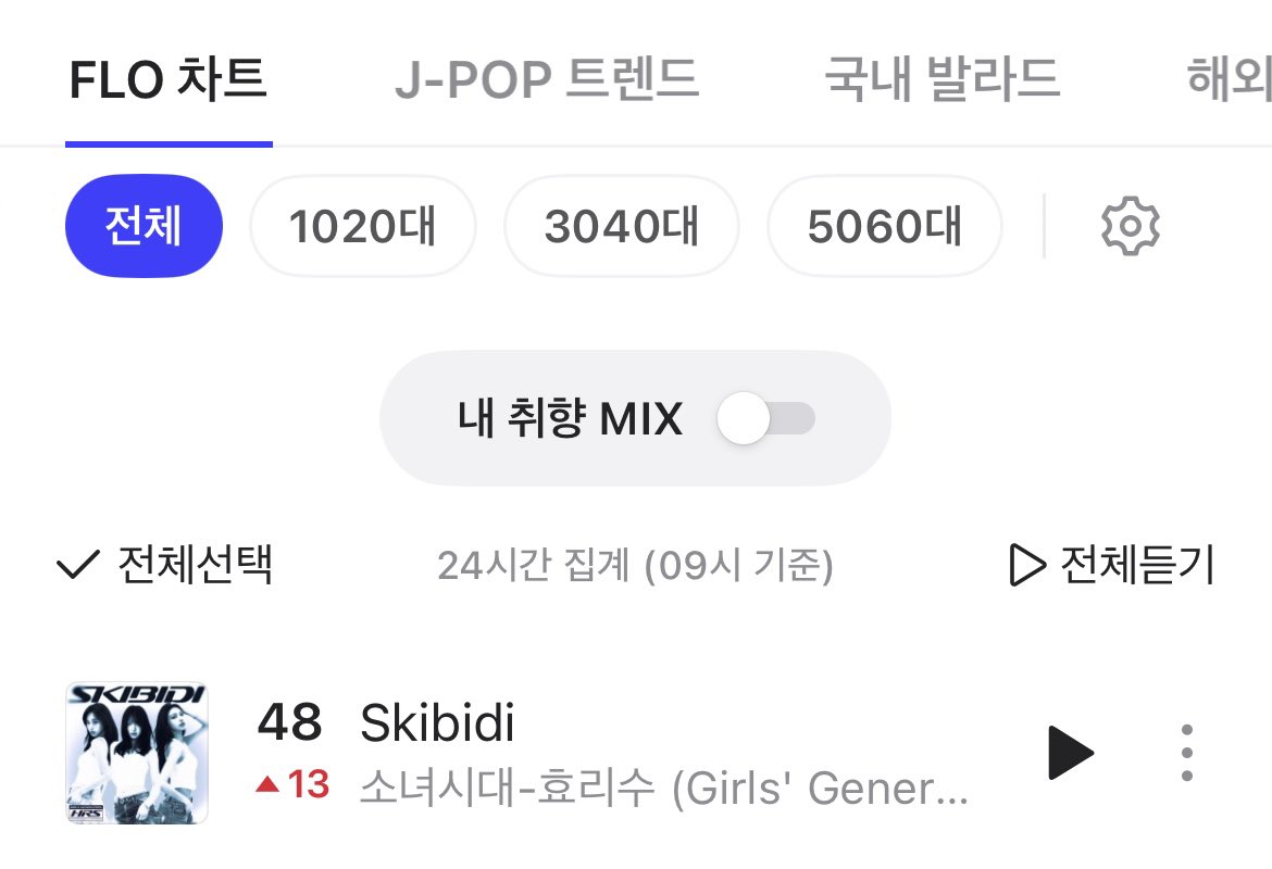 SNSD_0805's tweet photo. 효리수 Skibidi 9시 차트 순위

벅스 1위 (▲1)
지니 25위 (▲2)
멜론 41위 (▲4)
플로 48위 (▲13) https://t.co/lQloKK8w3r