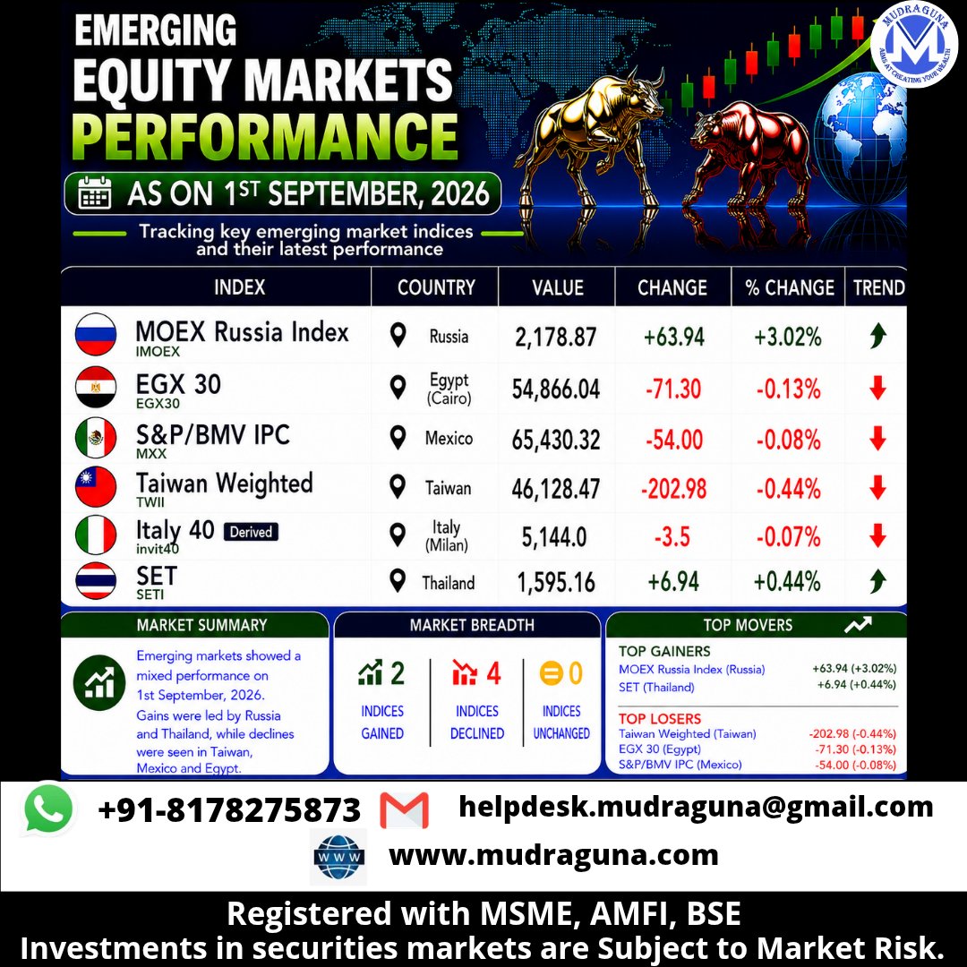MudragunaF's tweet photo. 📊 EMERGING EQUITY MARKETS PERFORMANCE AS ON 1ST SEPTEMBER, 2026.        
#EmergingMarkets #EquityMarkets #StockMarket #GlobalMarkets #MarketUpdate #Investing #Trading #FinancialMarkets #EmergingEconomies #MarketPerformance #mudraguna https://t.co/LAePsrF2E8
