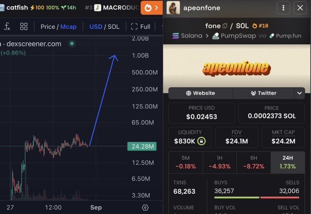 Keira_crypto's tweet photo. $fone looks unstoppable.

You just can’t fade the fact that is going to be the fastest token to $1 Billon market cap.

With zero listing, it's at 30m mc in 3 days.

I’ll give away $3,000 worth of $fone, repost, like and drop SOL address. https://t.co/8OOatSlrHc