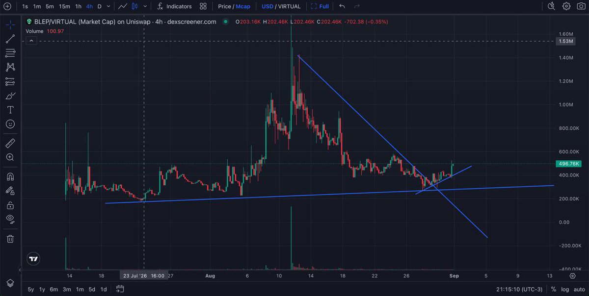 Chainriffs's tweet photo. VIRTUALS SEASON, BABY.

The @virtuals_io trenches are starting to look less like an AI meme casino and more like utility token season.

@ProjectVEXai / $VEX proved demand for real agent execution infrastructure.

@axol_io / $RAXOL pushed it further with private orderflow, agent wallets and a fees → buybacks loop.

~ Now the focus is shifting to @bleeep_xyz / $BLEP.

BLEEEP is solving a different problem: how do you prove an agent made a decision before seeing the result?

Commit → seal → outcome → reveal → verify.

And it records more than successful trades.

NO-GOs matter too.

What the agent refused to execute becomes part of the verifiable history, making cherry-picking and rewritten performance much harder.

~ The stack is getting deeper too.

Lighter for trading infrastructure.
https://t.co/hUZrh4nWi3 for cross-chain access.
ZeroDev for smart accounts.
Kyber for execution.

Add commit-reveal, Merkle proofs and upcoming Agent Automation, and @bleeep_xyz / $BLEP starts looking less like another bot and more like verification infrastructure for autonomous finance.

@ProjectVEXai / $VEX = enforce.
@axol_io / $RAXOL = execute.
@bleeep_xyz / $BLEP = verify.

Different rails, same direction.

If Virtuals really is entering utility token season, $BLEP still looks like one of the pieces the market has not fully connected yet.

~ CA: 0x6e7e0db14d23144ef3e78d3294aa408ac38427b8

DYOR / NFA.

@ethermage @everythingempty @umeirzz @DonJohnsonSays @0xTP91