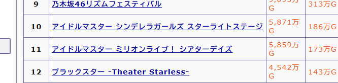 kitagima134's tweet photo. ちなみに、「アイドルマスター ミ」こと
アイドルマスターミリオンライブ！シアターデイズは、11位ですね　惜しくもランクインならず…
いや、それにしてもデレステすごいなぁ https://t.co/HVfAGxiqVe