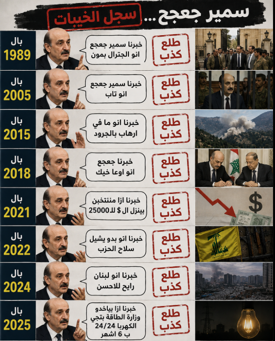 The_Danzz_'s tweet photo. ⬅️بال 1989 خبرنا سمير شعشع انو الجنرال بمون طلع كذب 
⬅️بال 2005 خبرنا سمير شعشع انو تاب طلع كذب
⬅️بال 2015 خبرنا انو ما في ارهاب بالجرود طلع كذب 
⬅️بال 2018 خبرنا شعشع انو اوعا خيك طلع كذب 
⬅️بال 2021 خبرنا ازا مننتخبن بينزل ال $ لل 25000 طلع كذب
⬅️بال 2022 خبرنا انو بدو يشيل سلاح الحزب طلع كذب 
⬅️بال 2024 خبرنا انو لبنان رايح للاحسن طلع كذب 
⬅️بال 2025 خبرنا ازا بياخدو وزارة الطاقة بتجي الكهربا 24/24 ب 6 اشهر طلع كذب 
وبعدو لليوم عايش ومعيش الغنم يلي تابعينو بالكذبة وهني بزقفولو