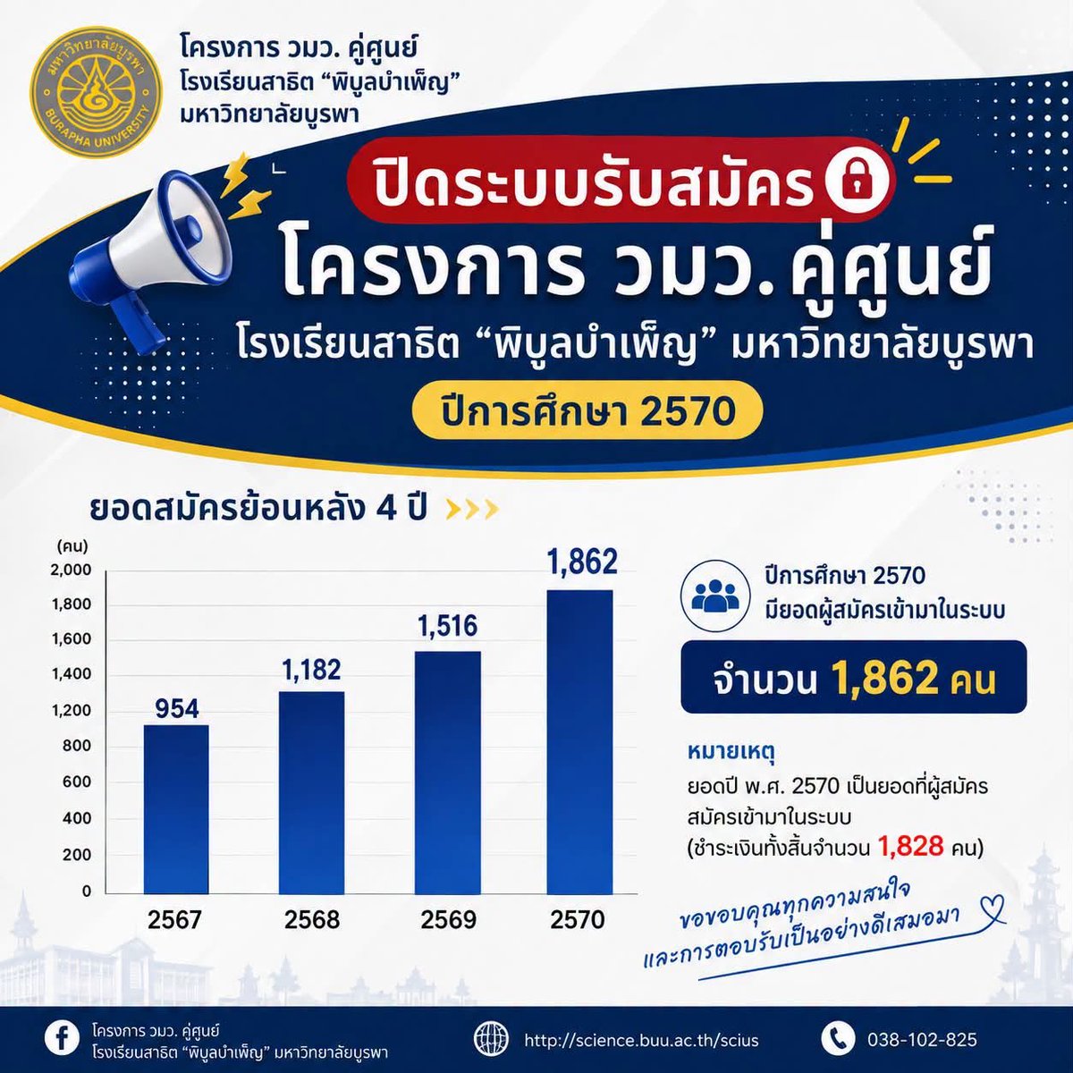 sciusbuu91181's tweet photo. ปิดระบบรับสมัครสอบเข้า ม.4 โครงการ วมว. คู่ศูนย์โรงเรียนสาธิต “พิบูลบำเพ็ญ” มหาวิทยาลัยบูรพา เป็นที่เรียบร้อย
ยอดผู้สมัครในปีนี้ทั้งสิ้น 1,862 คน
(จำนวนนักเรียนที่ชำระเงินและรอดำเนินตรวจสอบคุณสมบัติทั้งสิ้น 1,828 คน) https://t.co/5fsyifMFot