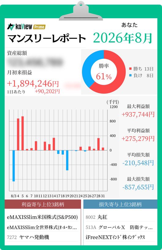 sango_assets's tweet photo. ラオス🇱🇦、急に帰りたい病になって😂フライト✈️を1日早めて今朝帰国しました😅

【26年8月 マンスリーレポート】
1日あたり+90,000円💰ｲｪｲ🙌✨ 留守中も働いてくれる相場ナイス😁📈 https://t.co/fL2uhPErDB
