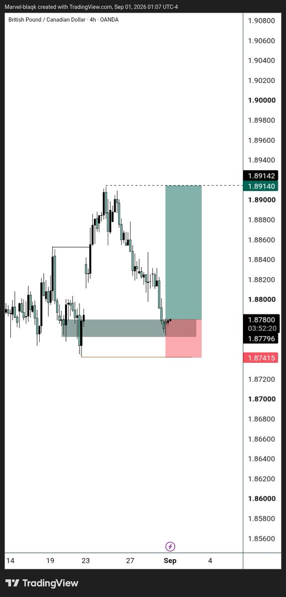 Marvelbkaqkk's tweet photo. Day 2/5  Trade #2 📓
#GBPCAD long setup. Price came into my zone, took the entry, and now I’m just letting the trade play out.
Same process as always execute, document, and let the market do its thing. 📊
Trade #2 of the day. @atlasfunded https://t.co/Si9F9uAson