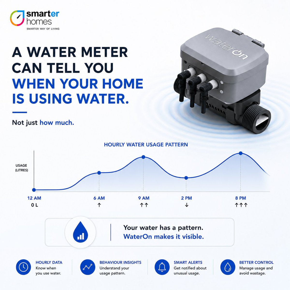 smarterhomes02's tweet photo. We know how much water we use.

But do we know when we use it? 💧

WaterOn makes your water usage visible, hour by hour.

#WaterOn #SmartWater #WaterData #SmartMetering https://t.co/S1RFUTKvlW