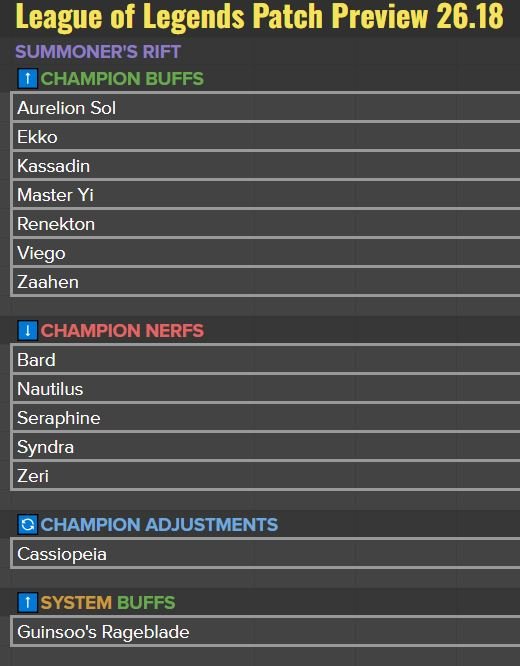 LeagueOfLeaks's tweet photo. Patch 26.18 Preview ‼️ https://t.co/wiOwf3iUOT