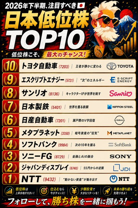 tko1trirunner's tweet photo. 大波が来る！
一度だけ言う
安いうちに買え
2026年下半期、注目の日本低位株TOP10
⑩ メタプラネット（3350）―ビットコイン関連
⑨ ティアフォー（593A）―自動運転
⑧ フジクラ（5803）―光ファイバー
⑦ キオクシア（285A）―AIメモリ
⑥ ＮＴＴ（9432）―次世代通信 https://t.co/9ix5LR313b