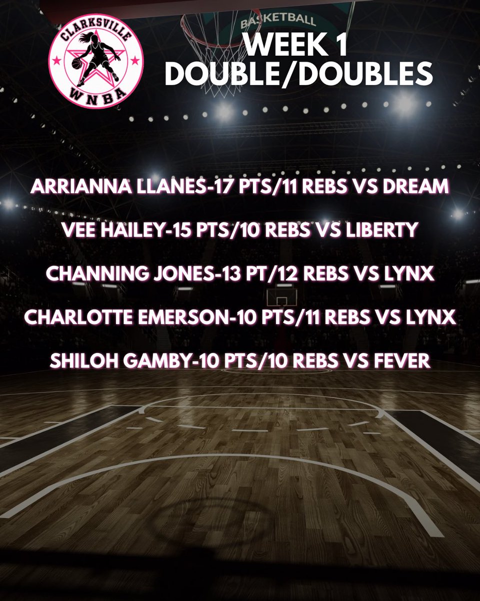 ChanningJ2027's tweet photo. Week 1 of the Clarksville WNBA was 🔥 The Sky competed hard with a great team win! I finished with 13 points and 12 rebounds!!! Here are a few highlights from the game!
🎥: @MegCam_ 
@TBWexposure 
@KirkwoodWBB
@playmaker_bball https://t.co/NRgziZbkSd
