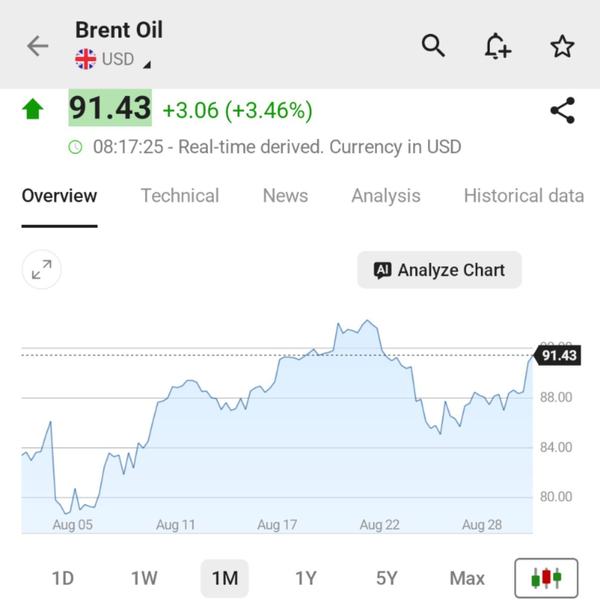 JesseCohenInv's tweet photo. Brent Oil > $91.50

Here we go again... https://t.co/Dm9l55RNKP