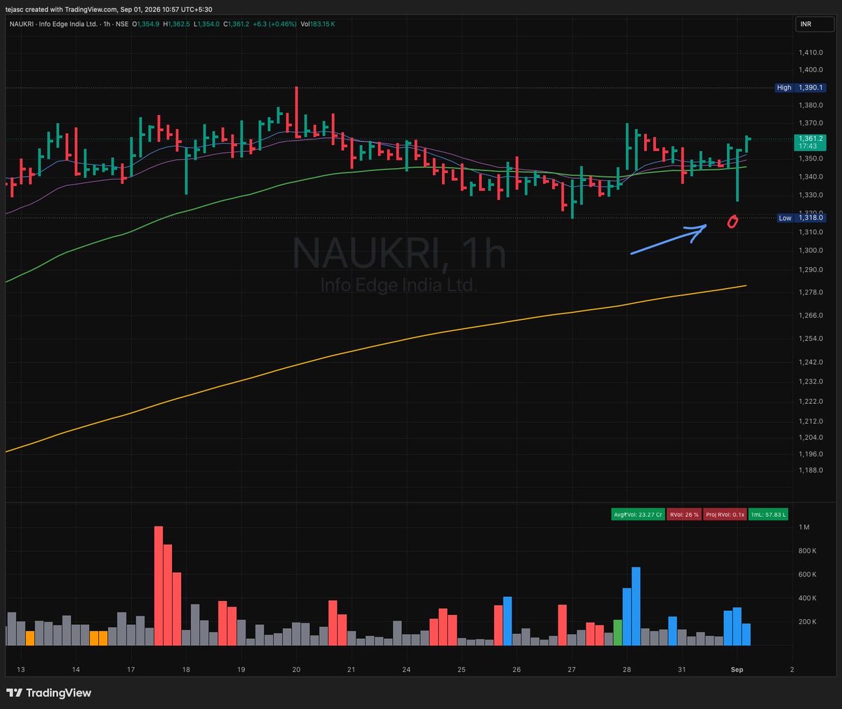 _systemtrader's tweet photo. #NAUKRI
Yesterday CAS closing 1313 and current price action

@SEBI_India https://t.co/N0nwOYnaVv