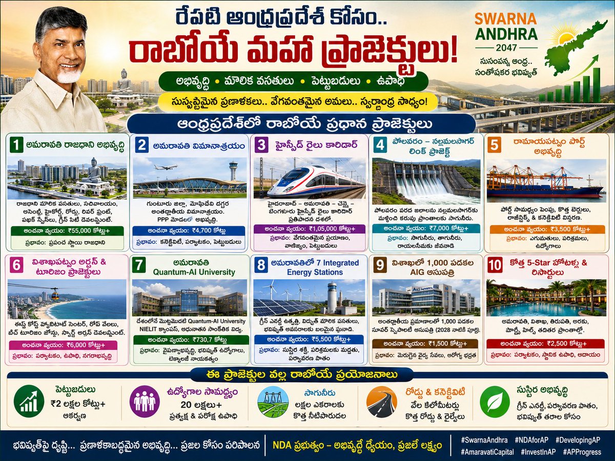ajaysimha0393's tweet photo. “ఇది కేవలం అభివృద్ధి కాదు…
రేపటి ఆంధ్రప్రదేశ్‌కు బలమైన పునాది!”
అమరావతి 🏛️ | పోలవరం 💧 | విశాఖ 🏗️ | పెట్టుబడులు 📈 | ఉద్యోగాలు 👨‍💼 | AI &amp; టెక్నాలజీ 🤖

#VeligondaProject
#Veligonda
#ChandrababuNaidu
#AndhraPradesh
#APDevelopmen https://t.co/BcwBSIvovg