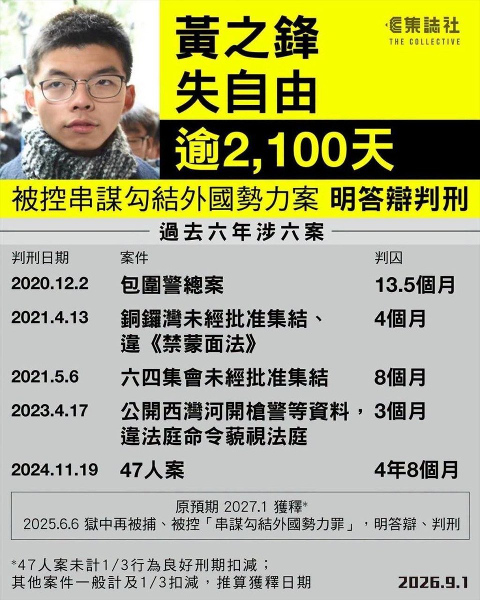 DemEnthusiast2's tweet photo. 💥黃之鋒失自由逾 2100 天　被控串謀勾結外國勢力案　明答辯判刑💥

正就 47 人案服刑的前香港眾志秘書長黃之鋒，被指 2020 年與羅冠聰等串謀請求外國制裁，被控一項串謀勾結外國勢力罪，明（2 日）將於高等法院處理答辯及判刑，由法官譚耀豪審理。

現年 29 歲的黃之鋒正就 47 人案服刑，他自 2020 年 11 月 23 日起，涉 2019 年的 6.21 圍警總案還押，至今已失自由逾 5 年 9 個月、逾 2,100 日。下月將滿 30 歲的他，連同早年的公民廣場案、佔旺藐視法庭案，人生五分一已於獄中度過。

翻查資料，2019 年反修例運動前，黃之鋒曾涉 2014 年重奪公民廣場案，非法集結罪成判社會服務令，後律政司上訴得直改判監 6 個月，他服刑 69 天後准保釋，終極上訴得直維持原審裁決；他另曾因佔旺藐視法庭案判監 2 個月，於 2019 年 6 月 17 日出獄。

自 2019 年反修例運動起，他再涉六宗案件被控。其中 6.21 包圍警總案，黃之鋒承認「煽惑他人明知而參與未經批准集結」及「組織未經批准集結」，判監 13 個半月；同年 10.5 銅鑼灣反「禁蒙面法」遊行，承認參與未經批准集結及違禁蒙面法，判監 4 個月；2020 年六四集會案，承認未經批准集結判監 10 個月，後上訴得直減刑至 8 個月；另涉轉載西灣河開槍警及家人資料，承認藐視法庭，判監 3 個月。

此外，他涉初選 47 人案，承認串謀顛覆國家政權罪，於 2024 年 11 月判監 4 年 8 個月。他原預計最快 2027 年 1 月獲釋，不過去年 6 月再於獄中被捕，被控 2020 年 7 月至 11 月與羅冠聰等串謀勾結外國勢力，經歷兩次提堂、四次提訊日，今年 5 月完成交付高院，將於明日答辯及判刑。

#黃之鋒 #串謀勾結外國勢力罪