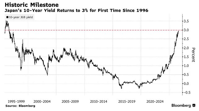 jose_basa's tweet photo. La última vez que el rendimiento del bono en Japón a 10 años alcanzó el nivel del 3% fue en 1996

La deuda por aquel entonces era del 98% PIB, actualmente ronda el 250% PIB

Los nuevos rolleos de bonos harán que el coste financiero se dispare por encima del 5% del PIB

¿Entendéis el problema?

¡¡5% del PIB solo para pagar intereses de la DEUDA!!

¿Y que pasará en próximas etapas de alzas de tipos con la deuda7PIB al 400%? ¿Y al 1000%?
