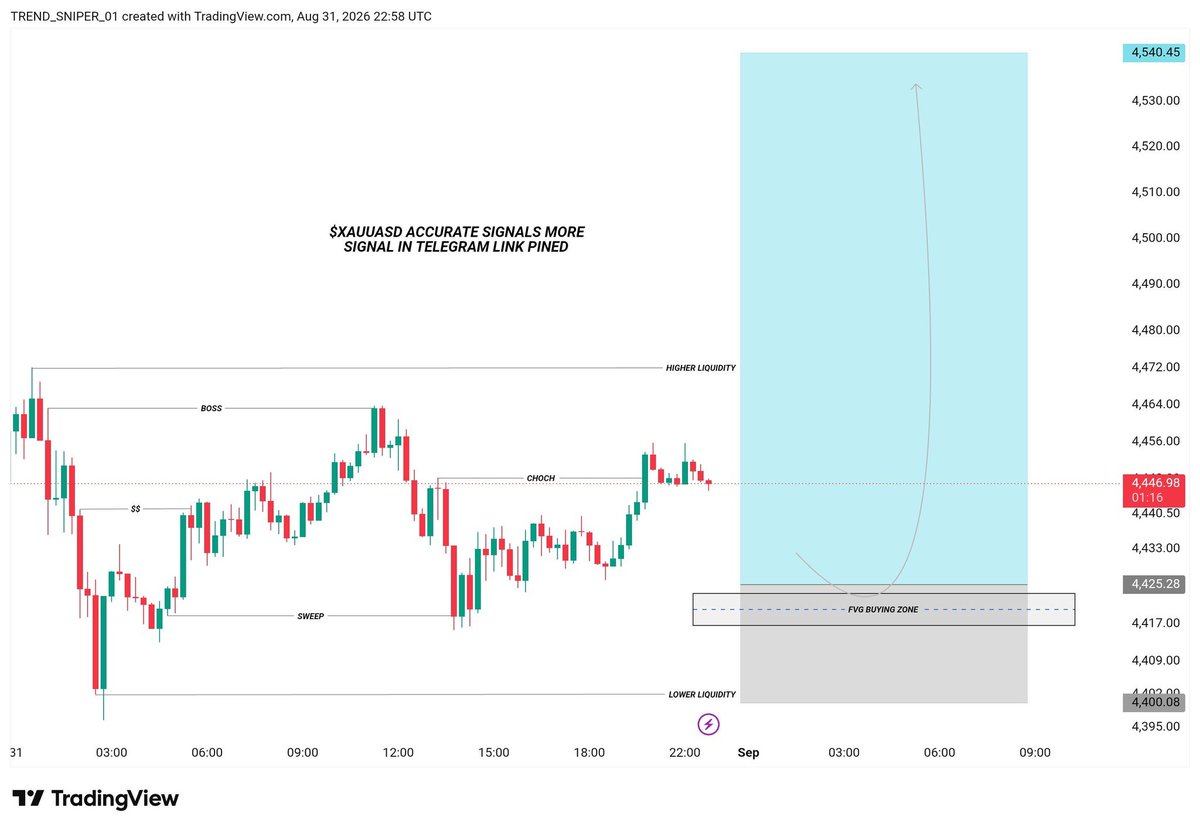 kapil1822's tweet photo. 📊 #XAUUSD – TUESDAY BUY SETUP 🟢

🟢 BUY ZONE: 4425 – 4415

🎯 TP1: 4460
🎯 TP2: 4500
🎯 TP3: 4540

🛑 SL: 4400 (Below Weekly Low)

📌 Reasons:

✅ Strong FVG buying zone Let's go 
✅ Bullish CHOCH show
✅ Liquidity sweep confirmed
✅ Strong support reaction

🚀 BUY ON SUPPORT! https://t.co/CL6tFCoDsc