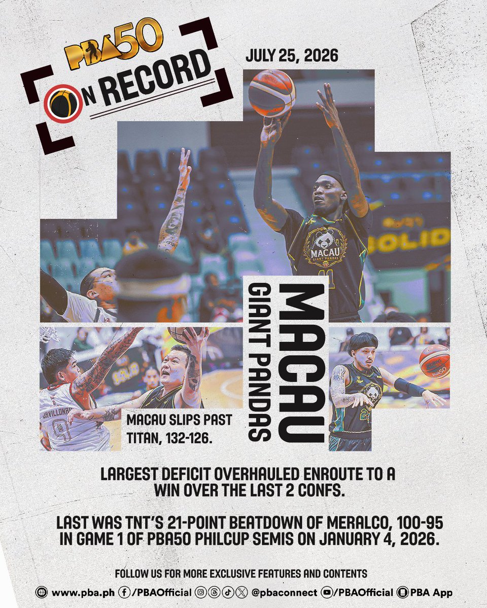 pbaconnect's tweet photo. EPIC 19-POINT COMEBACK! 🇲🇴🔥

Macau slips past Titan 132-126 on July 25! 💥

🧨Monster Comeback: Overcame a 19-point deficit to secure the win!
🧨2-Conference Mark: The largest deficit overhauled en route to a victory in the last two conferences.

#PBA50 #PBA50LID #PBAOnRecord https://t.co/ED23cuJqU1