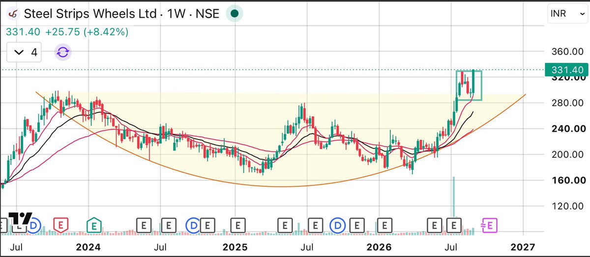 FinNineCapitals's tweet photo. #SSWL
#SteelStripsWheelLtd
Steel Strips Wheel Ltd
Cmp 331
Rounding Bottom formation
Breakout and Sandwich pattern is about to form the BREAD 🍞
Target 360/450/600
#Reading_between_lines
#multibaggerstock #Sensex #TradeOfTheDay #BankNifty #Multibagger #Nifty https://t.co/ga6rBiQ4Wl