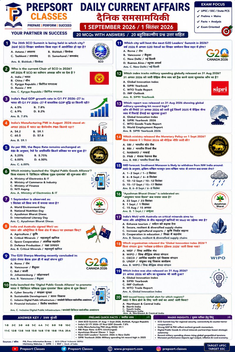 SachinMudg56786's tweet photo. //Daily Current Affairs &MCQ//1 September 2026//👇
-Currents Affair Today -📌
#UPSC #bpsc #uppcs #rpsc #APPSC #CGPSC #AppscJobNotification #mppsc #ukpsc #APSC #APPSC #OPSC #KPSC #GPSC #JPSC #CURRENT #TPSC #TNPSC #SSC #ssccgl #CurrentAffairs https://t.co/g9plkEwSYv