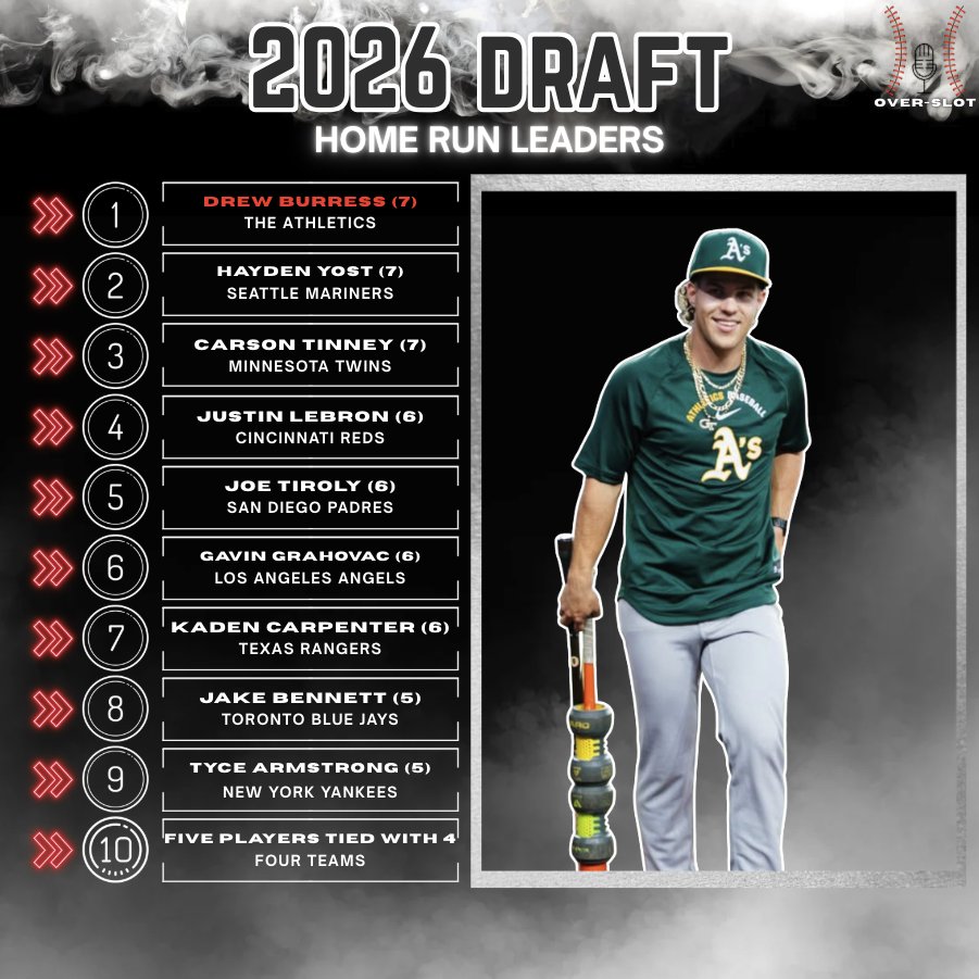 JoeDoyleMiLB's tweet photo. These guys are already launching moonshots for their new teams. Here are the home run leaders thus far from the 2026 MLB Draft. https://t.co/9MVACMRqRT