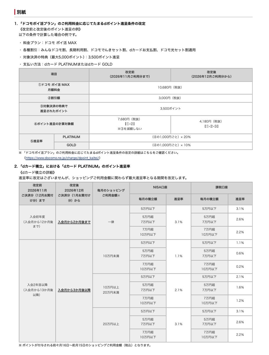 skyblue_1985jp's tweet photo. 【悲報】ヤバすぎ。NTTドコモ、dカードやポイ活プランのポイント還元率・年会費「改悪」を発表💦

✅一般dカードのポイント還元率変更
 ・基本還元率：「100円=1pt」→「200円=1pt」に半減
・年会費の永年無料終了。年間利用回数0で1,650円発生
・いずれも2027年1月〜

※スマホのタッチ決済で200円=2pt獲得できるものの、2023年7月以降に発行・切り替えされた「新しいdカード」が必要

✅dカード PLATINUM 
・無条件で最大還元率になるボーナス期間が「入会から12ヶ月間」→「2ヶ月間」へ大幅短縮
・ドコモ光やドコモでんきのポイント還元率もダウン。

✅ドコモポイ活プランの変更点（dカード GOLD / PLATINUM対象）
・スマホ料金へのポイント付与（10%や20%）の計算式が変更（2026年12月〜）
・現在：基本料 − 割引 ＝ 計算対象 
・今後：基本料 − 割引 −「決済特典で獲得したポイント」＝ 計算対象 

自分で決済して貯めたポイント分が、計算対象からごっそり差し引かれます（公式の例でも対象額が7,680円→4,180円に激減）

ドコモさん、もう厳しすぎませんか😱
