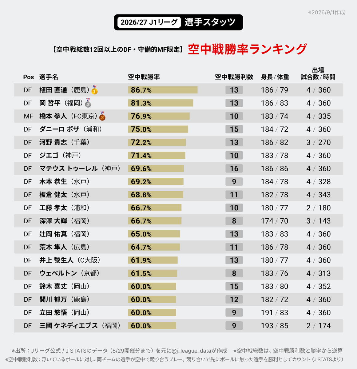 j_league_data's tweet photo. 2026/27 J1リーグ⚽️ 空中戦総数12回以上のDF・守備的MF限定「空中戦勝率ランキング」です。

【TOP5】
🥇植田 直通（鹿島）86.7%
🥈岡 哲平（福岡）81.3%
🥉橋本 拳人（FC東京）76.9%
4.ダニーロ ボザ（浦和）75.0%
5.河野 貴志（千葉）72.2%

※8/29（第4節）終了時点
#Ｊリーグ #数字で見るJリーグ https://t.co/VhXEBxZLSF
