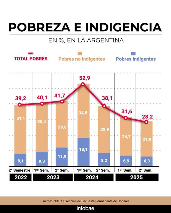 termo_superavit's tweet photo. Sra, en argentina, se vota el mal menor, Milei baja la pobreza y el resto la aumenta. 
Son datos. 
Todo lo que haga para justificar que vota lo mismo que votan los presos en la cárcel, no me importa.

Milei no tiene la mayoría absoluta, asumió como presidente, no como dictador (o sea, cómo Perón). Y la oposición, mediocre, no ayuda.

No quieren que achiquen el gasto. Hacen lo imposible para que suba el riesgo país y todos estemos peor, y aún así uds los defienden xq son analfabetos económicos.

Tienen pensamiento mágico uds.

Si tan solo usted, en un acto de patriotismo, googleria las medidas que sacaron a Polonia, nueva Zelanda, Irlanda o Australia, de la pobreza; entendería que, el único que quiere bajar la pobreza y hacer grande a Argentina, es MILEI.

Hay que estudiar
