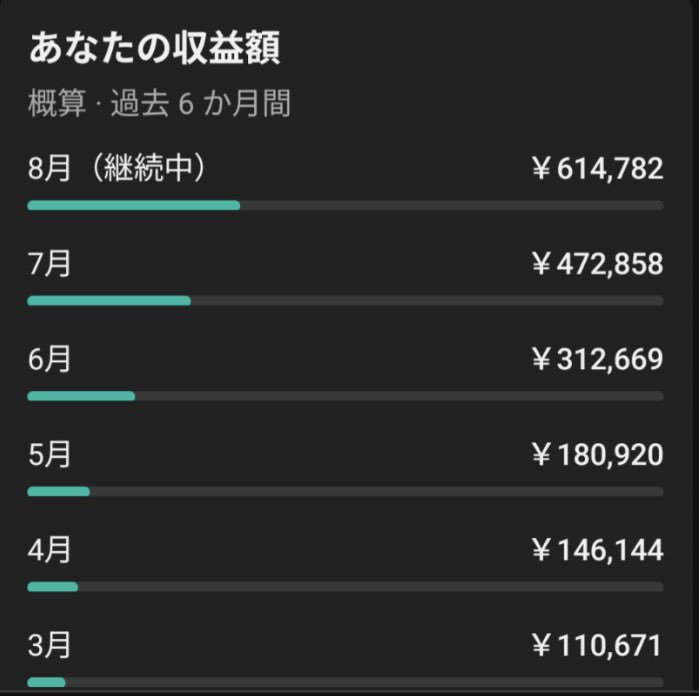 aishortsai's tweet photo. 一月に350万円の売上を没収され絶望を経験してから、3月からそれでもなんとか1chは継続しようと思ってはじめたチャンネル。4月から転職して激務になり、ほとんど私は手をかけてませんでしたが、ここまで成長してくれました。感謝。 https://t.co/z0uJxj5gHl