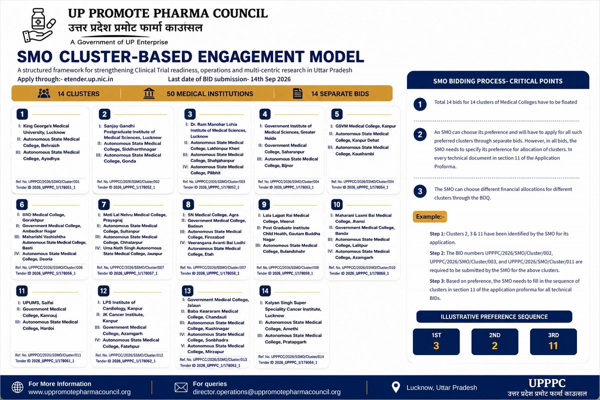 UPPromotePharma's tweet photo. UP Promote Pharma Council invites National & International Site Management Organizations (SMOs) to partner with medical institutions across Uttar Pradesh under a cluster-based model to strengthen the state’s clinical trials ecosystem.

🔹 14 clusters | ~50 medical institutions
🔹 Up to 2 clusters per SMO
🔹 5-year engagement
🔹 Mandatory integration with UP-IMRAS
🔹 Focus on clinical-trial readiness, institutional strengthening, GCP systems, EC & regulatory coordination, investigator training, recruitment and multicentric research.

Bids open: 24 Aug 2026 | Last date: 14 Sep 2026

Apply through: https://t.co/6tiQvajigO

#UPPPC #UPIMRAS #ClinicalTrials #ClinicalResearch #SMO #MedicalResearch #UttarPradesh #HealthcareInnovation